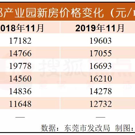 東莞常平最新房價(jià)走勢分析